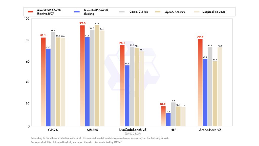 Benchmarks from the Alibaba Qwen team for their latest Qwen3-235B-A22B-Thinking-2507 open-source reasoning AI model compared to rivals.