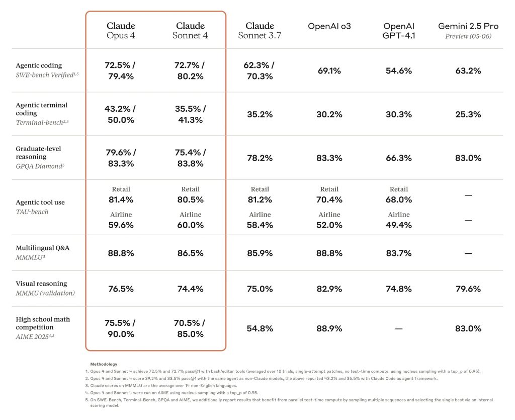 Benchmark comparison of Claude 4 Opus and Sonnet AI models alongside rivals including OpenAI o3 and Gemini 2.5 Pro.